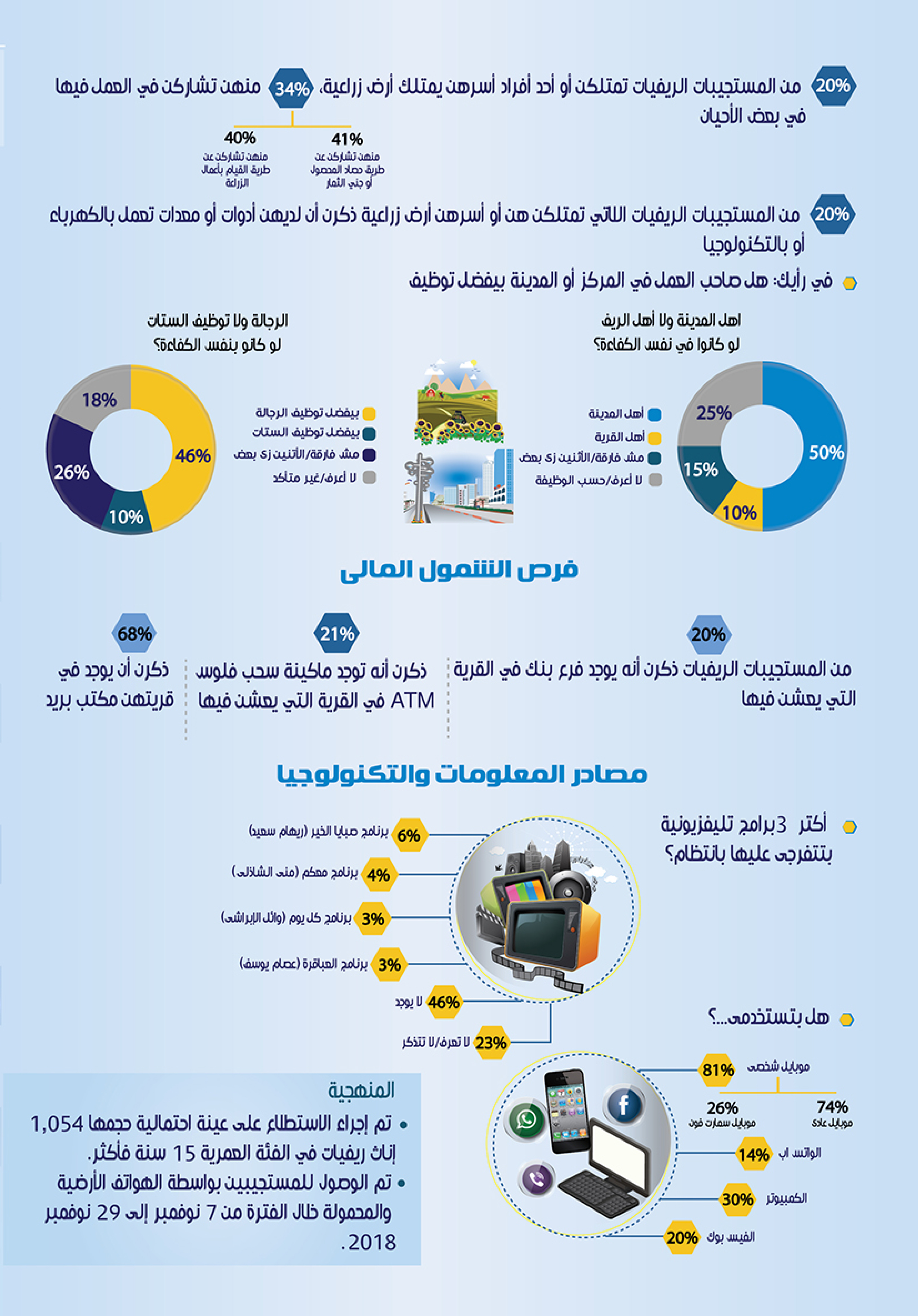رأي المرأة الريفية حول الظروف المعيشية والفرص — 4